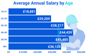 The Average UK Salary (2022) - NCC Blog