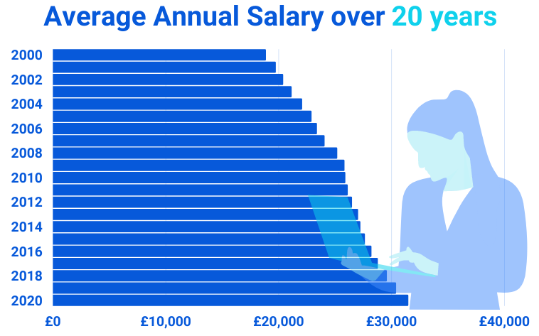 Average UK Salaries Latest News