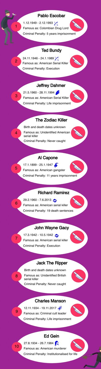 The Most Famous & Notorious Criminals in History - NCC Blog